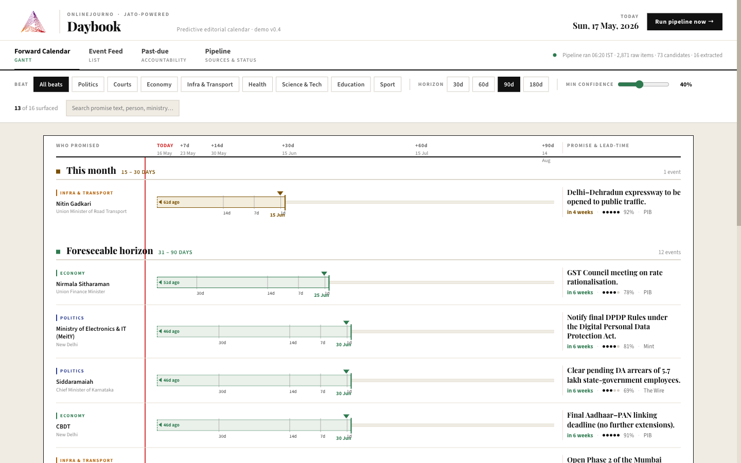 Daybook — a forward editorial calendar (Gantt): dated promises placed on a timeline with 90/60/30/14/7/1-day lead-time markers, per beat, with confidence and source.